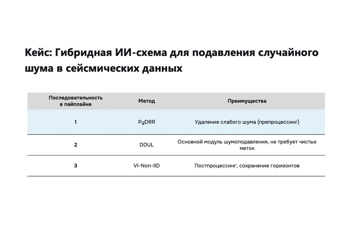 Проект НОЦ: гибридная ИИ‑схема для подавления шума в сейсмике